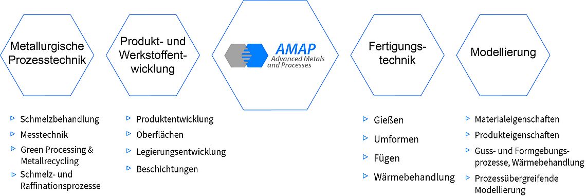 Metallurgische Prozesstechnik, Produkt- und Werkstoffentwicklung, Fertigungstechnik, Modellierung